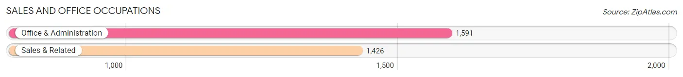 Sales and Office Occupations in Zip Code 60202