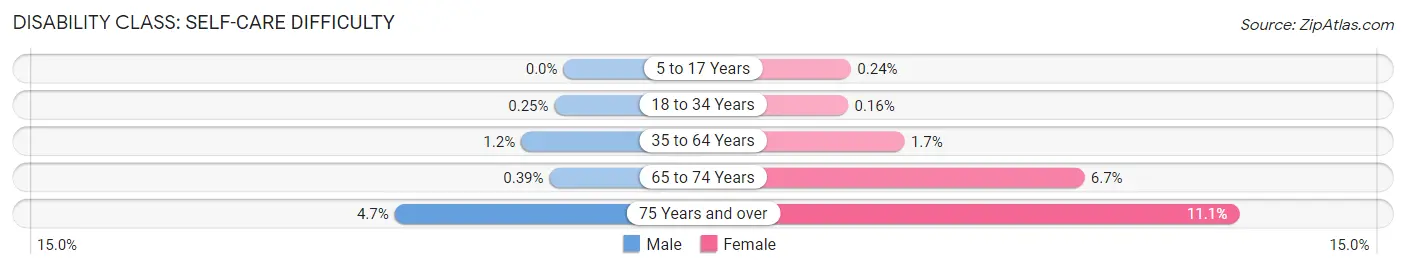 Disability in Zip Code 60202: <span>Self-Care Difficulty</span>