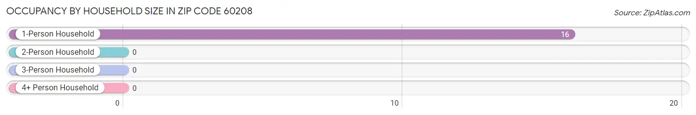 Occupancy by Household Size in Zip Code 60208