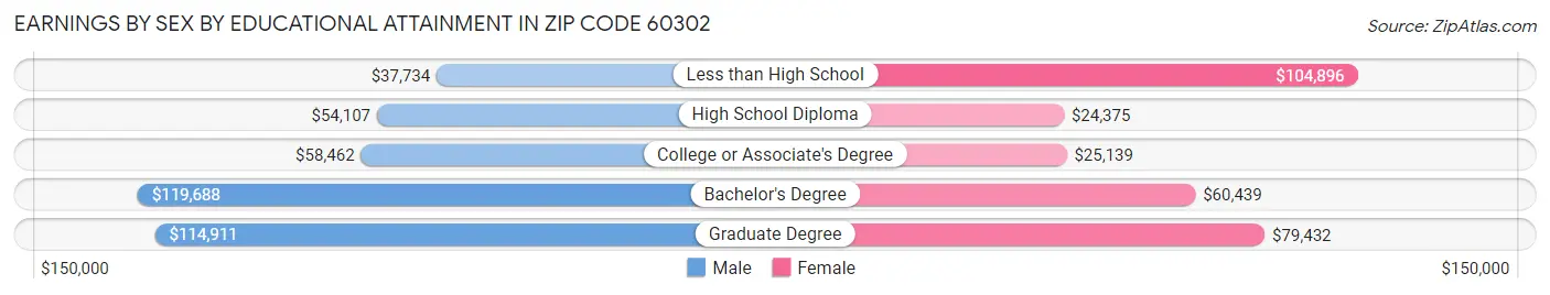 Earnings by Sex by Educational Attainment in Zip Code 60302