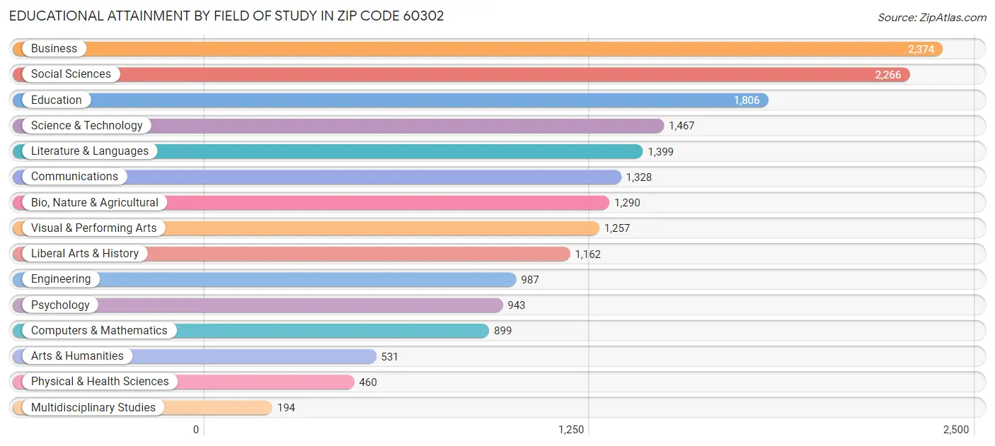 Educational Attainment by Field of Study in Zip Code 60302