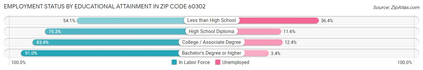 Employment Status by Educational Attainment in Zip Code 60302
