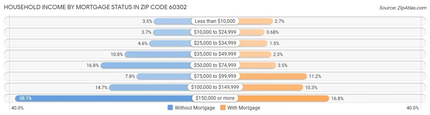 Household Income by Mortgage Status in Zip Code 60302