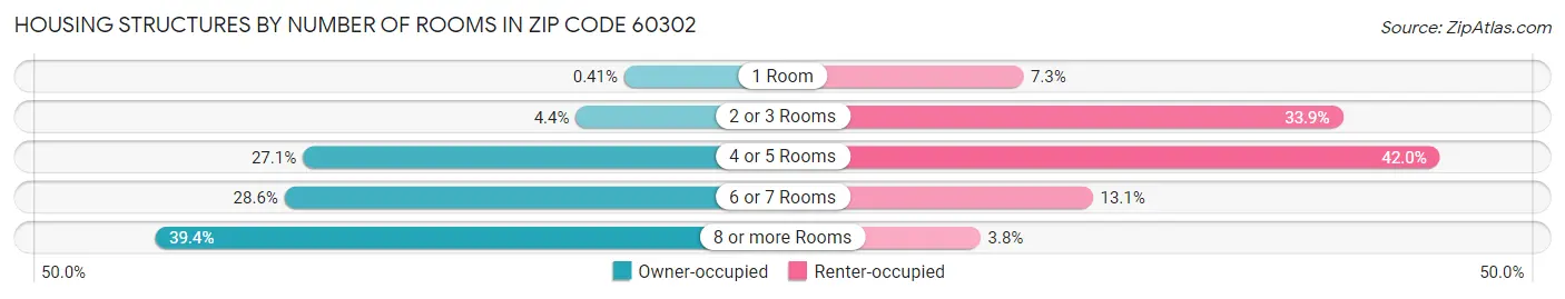 Housing Structures by Number of Rooms in Zip Code 60302