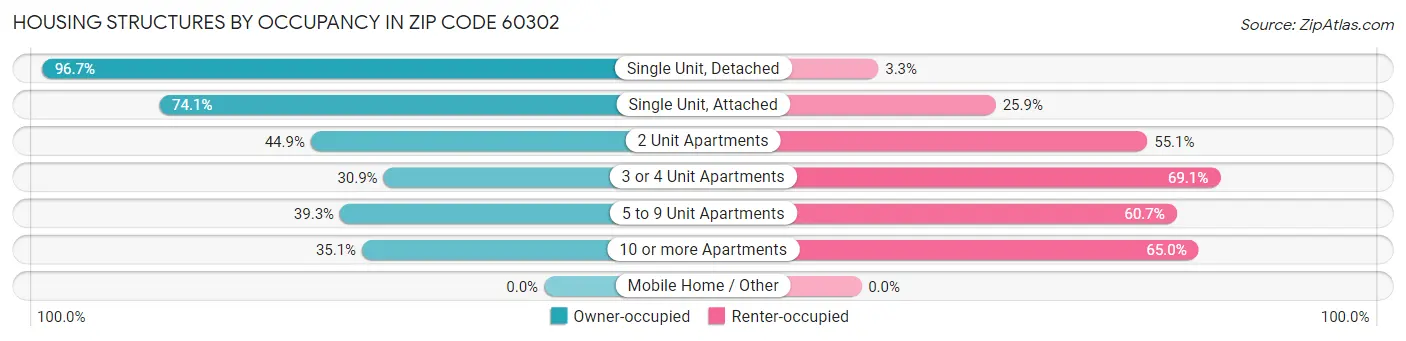 Housing Structures by Occupancy in Zip Code 60302