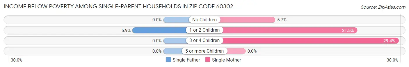 Income Below Poverty Among Single-Parent Households in Zip Code 60302