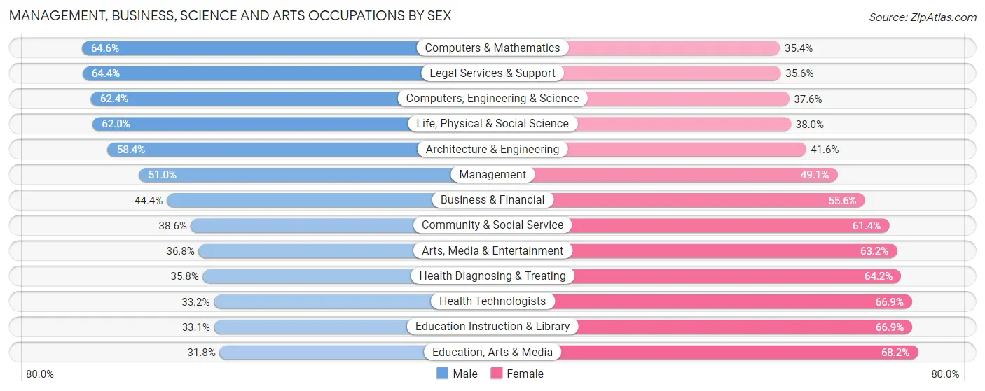 Management, Business, Science and Arts Occupations by Sex in Zip Code 60302