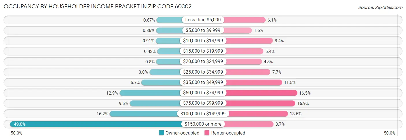 Occupancy by Householder Income Bracket in Zip Code 60302