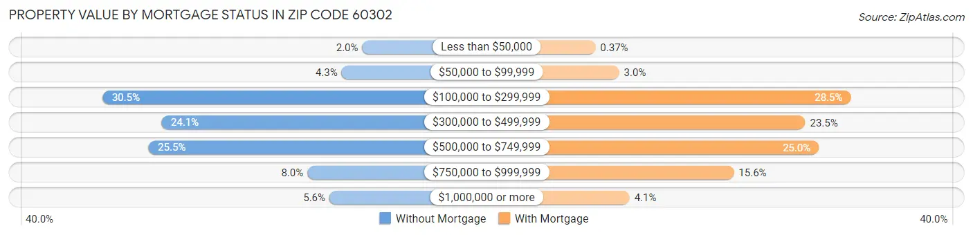 Property Value by Mortgage Status in Zip Code 60302