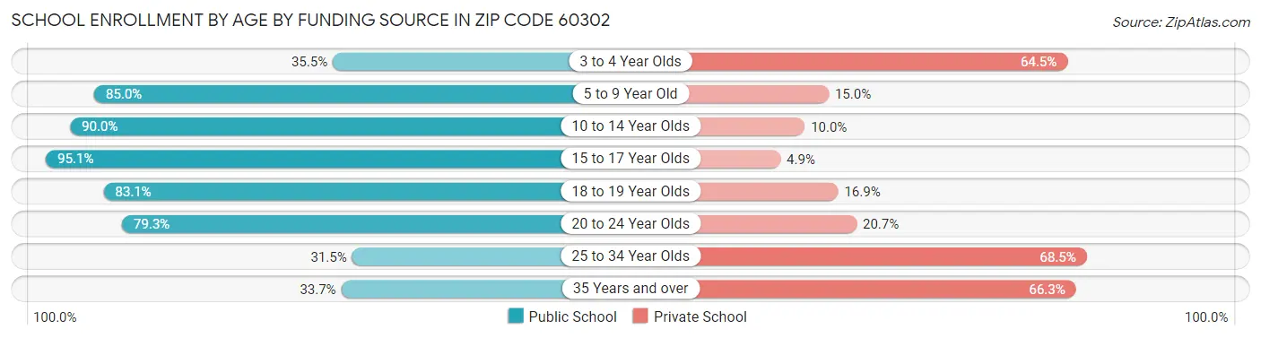 School Enrollment by Age by Funding Source in Zip Code 60302