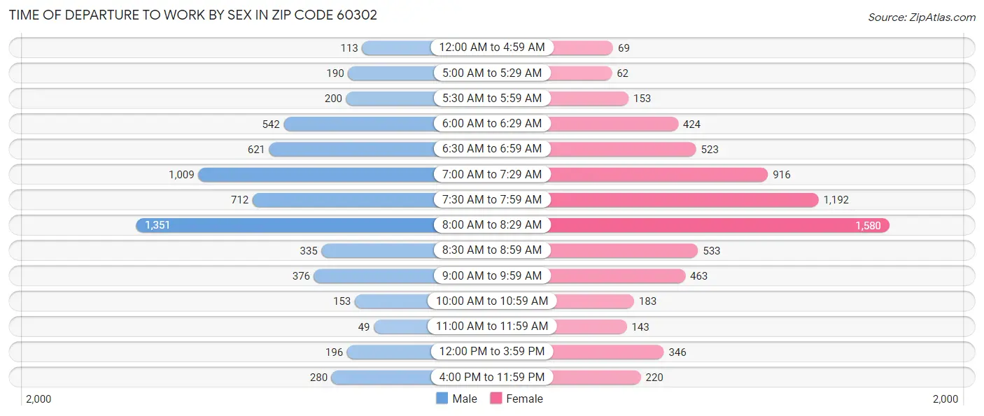 Time of Departure to Work by Sex in Zip Code 60302