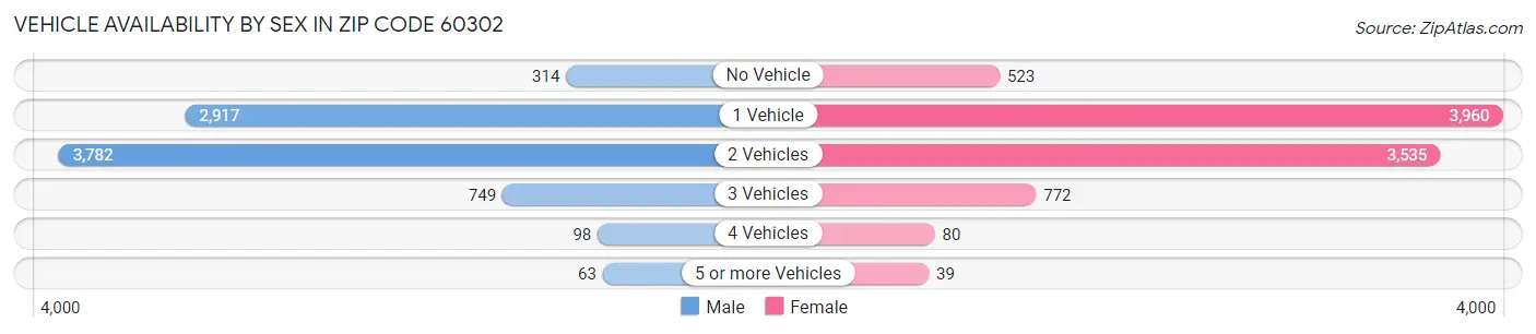 Vehicle Availability by Sex in Zip Code 60302