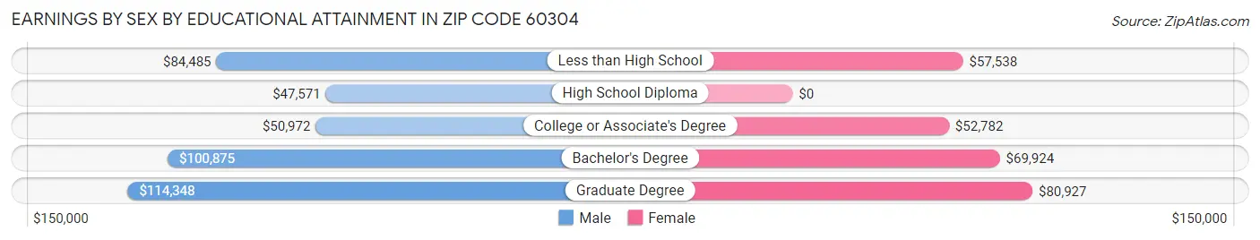 Earnings by Sex by Educational Attainment in Zip Code 60304