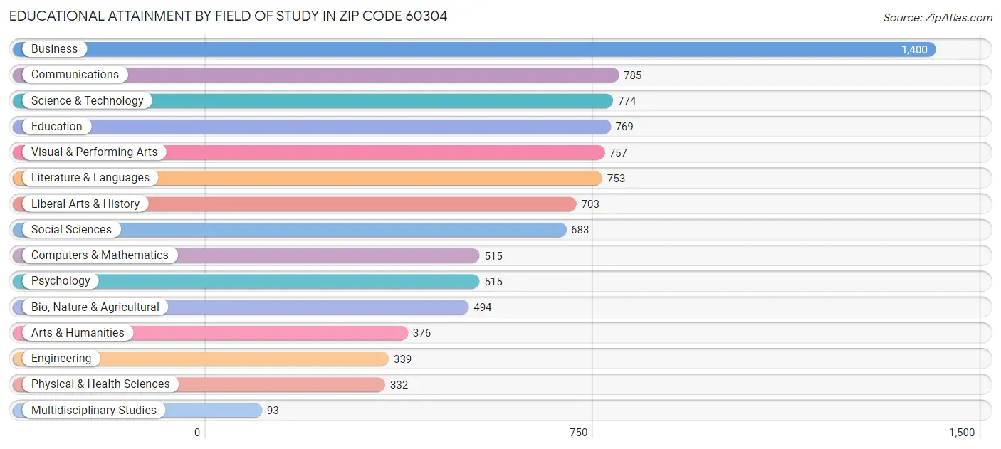Educational Attainment by Field of Study in Zip Code 60304