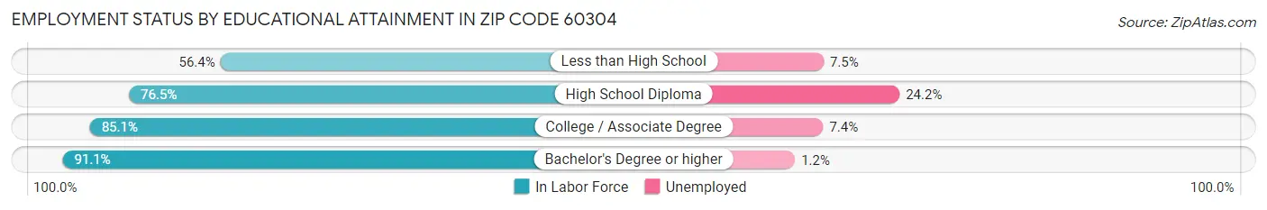 Employment Status by Educational Attainment in Zip Code 60304