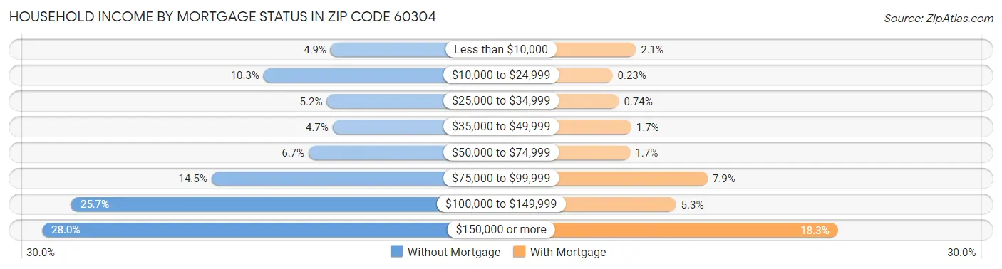 Household Income by Mortgage Status in Zip Code 60304