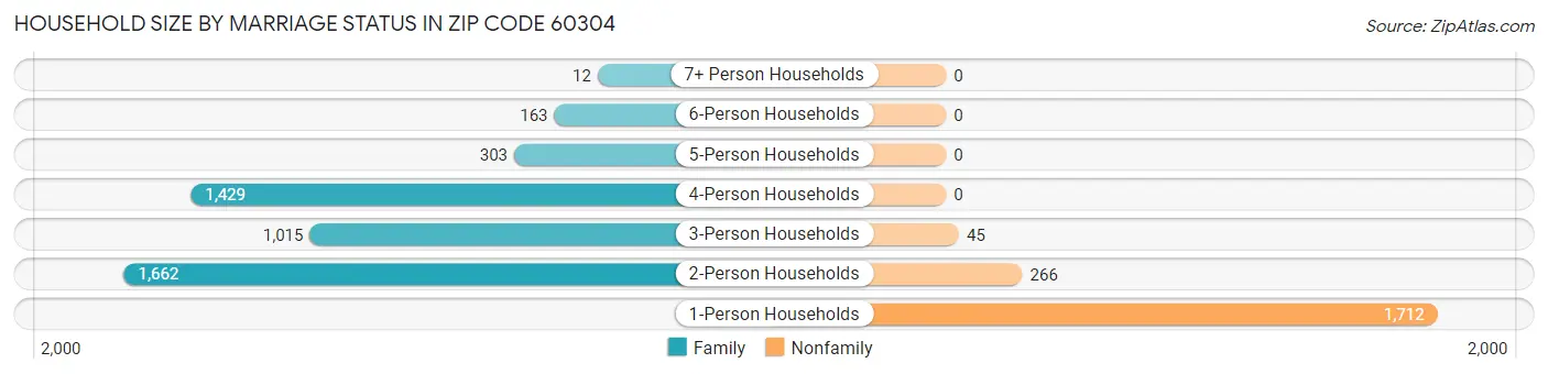 Household Size by Marriage Status in Zip Code 60304