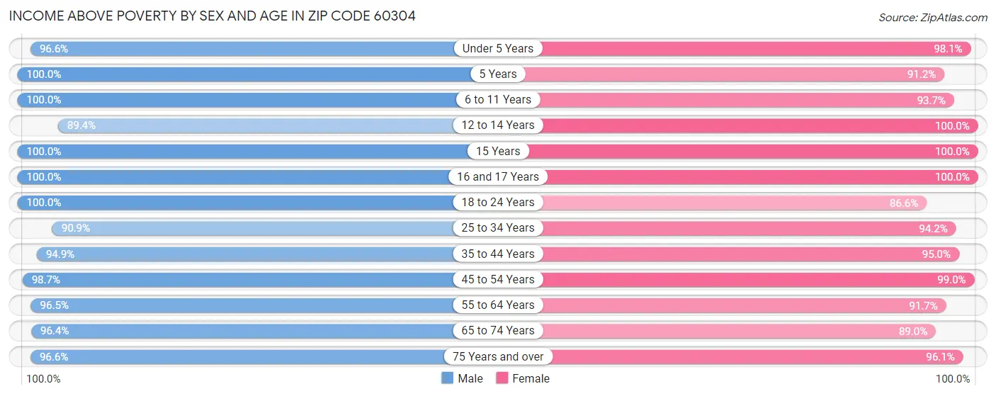 Income Above Poverty by Sex and Age in Zip Code 60304