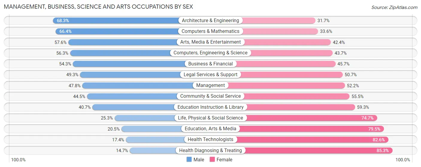 Management, Business, Science and Arts Occupations by Sex in Zip Code 60304