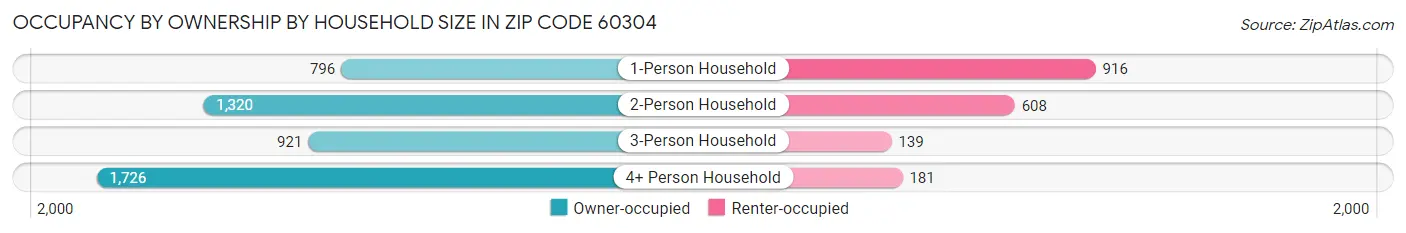 Occupancy by Ownership by Household Size in Zip Code 60304