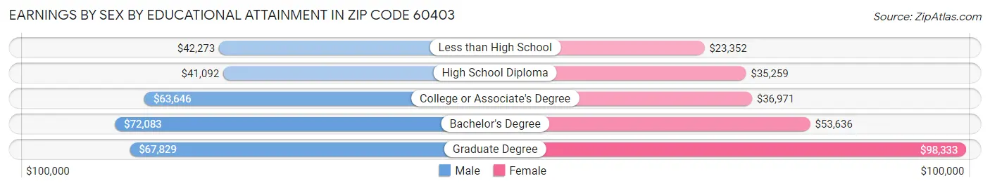 Earnings by Sex by Educational Attainment in Zip Code 60403