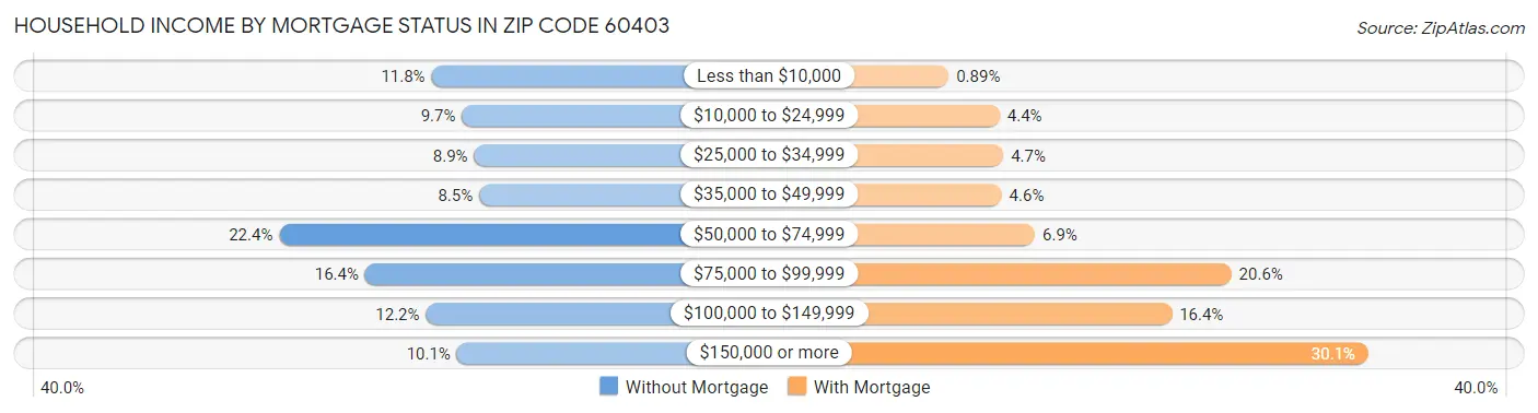 Household Income by Mortgage Status in Zip Code 60403