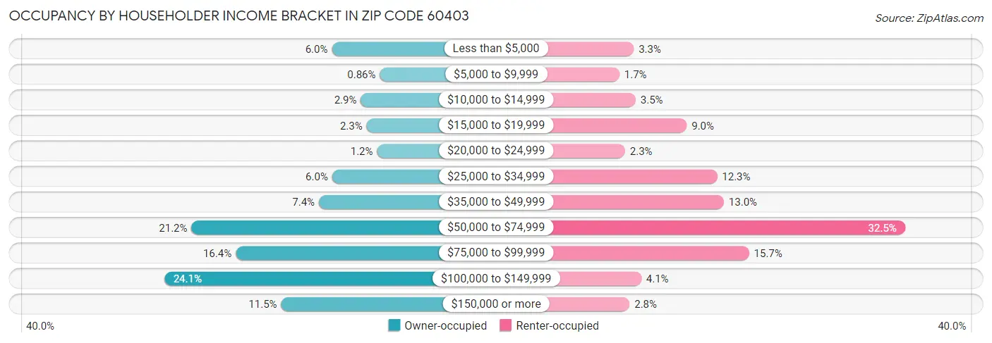Occupancy by Householder Income Bracket in Zip Code 60403