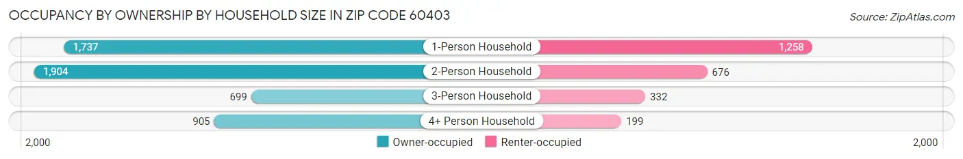 Occupancy by Ownership by Household Size in Zip Code 60403