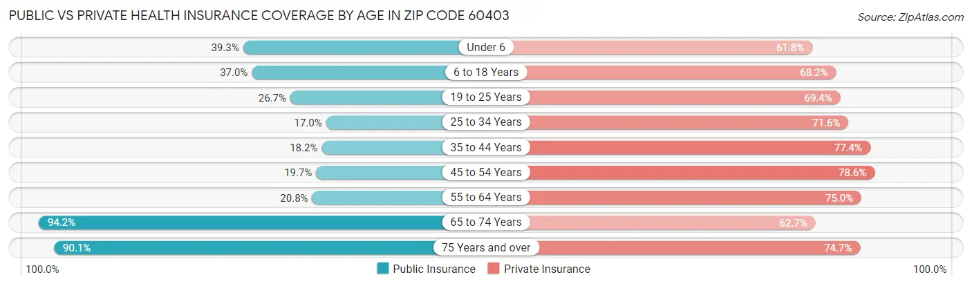 Public vs Private Health Insurance Coverage by Age in Zip Code 60403