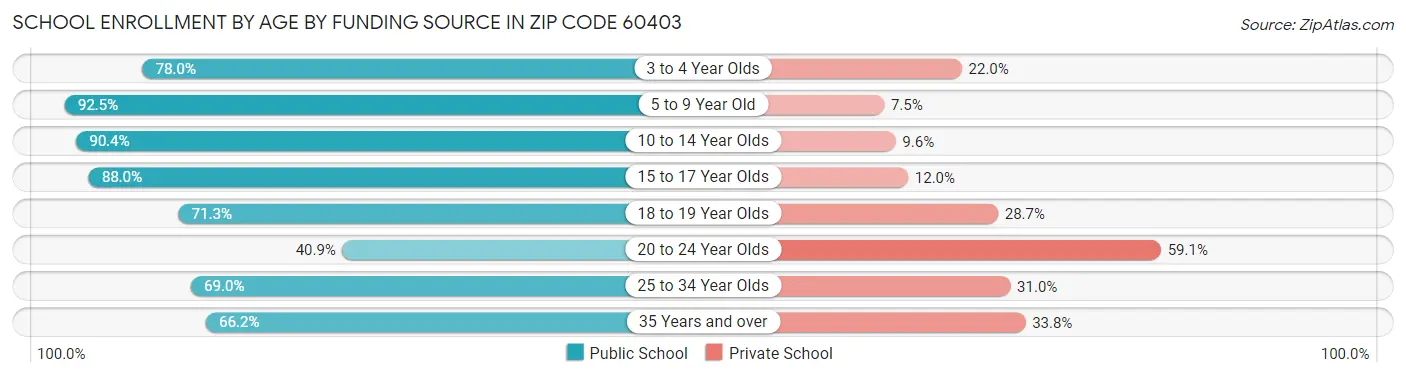 School Enrollment by Age by Funding Source in Zip Code 60403