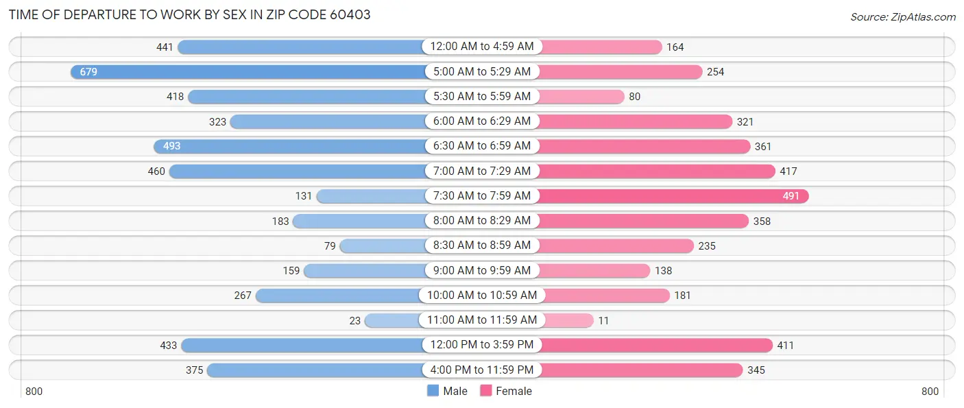 Time of Departure to Work by Sex in Zip Code 60403