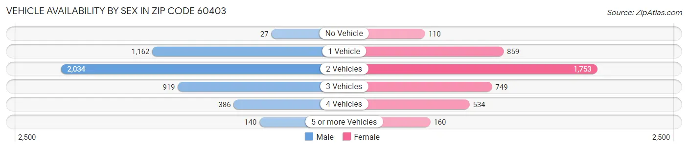 Vehicle Availability by Sex in Zip Code 60403