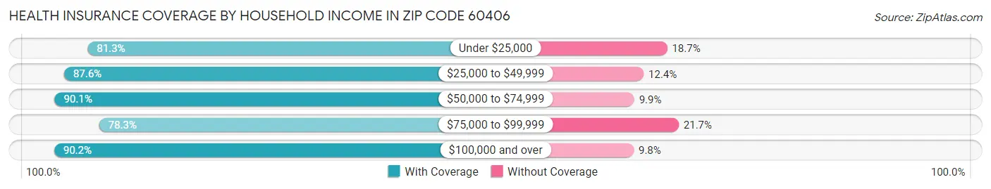 Health Insurance Coverage by Household Income in Zip Code 60406