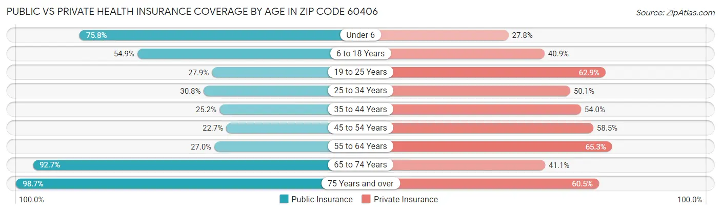 Public vs Private Health Insurance Coverage by Age in Zip Code 60406