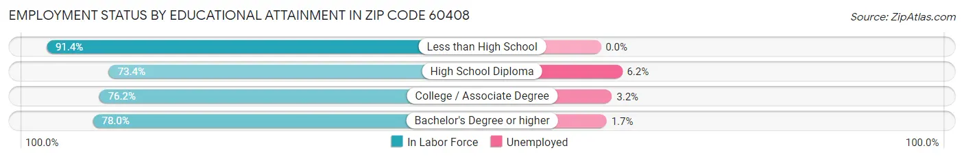 Employment Status by Educational Attainment in Zip Code 60408