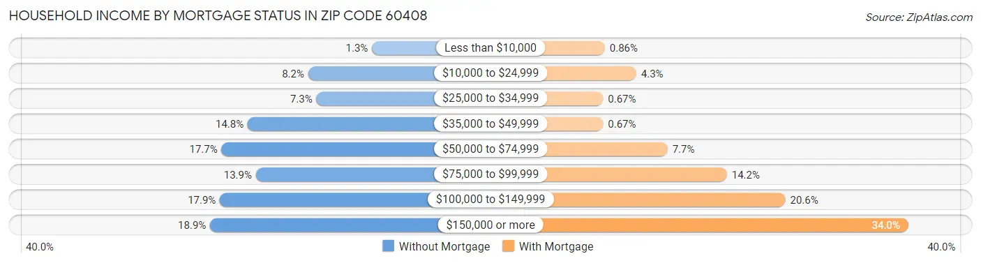 Household Income by Mortgage Status in Zip Code 60408