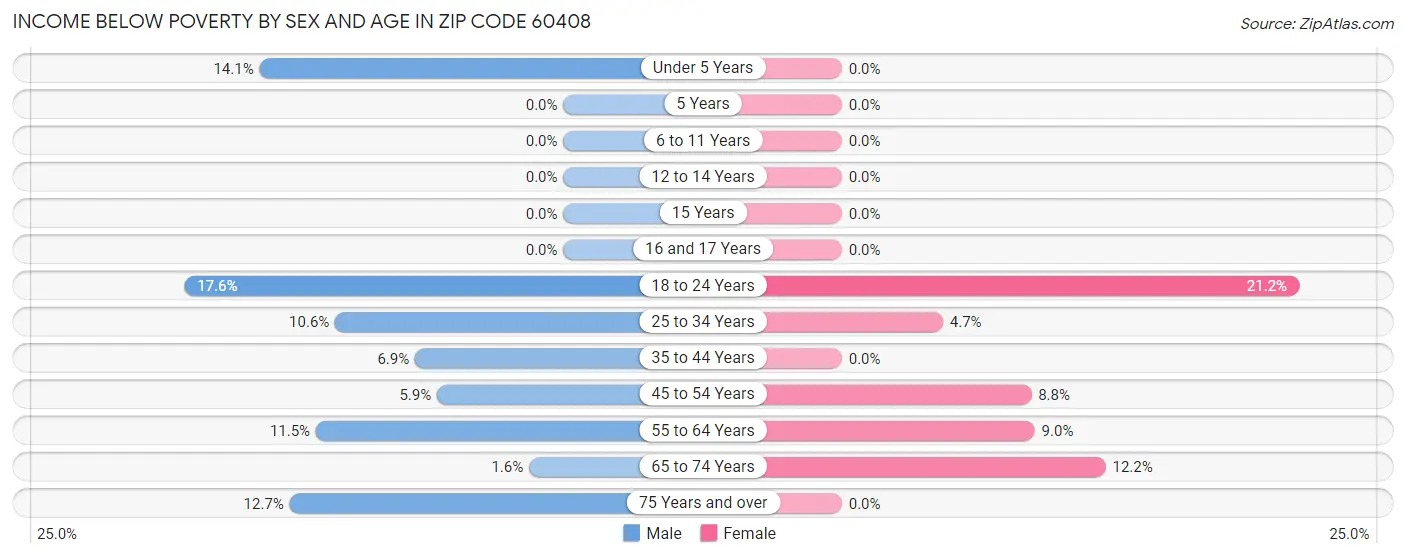Income Below Poverty by Sex and Age in Zip Code 60408
