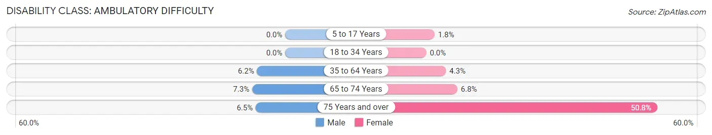 Disability in Zip Code 60415: <span>Ambulatory Difficulty</span>