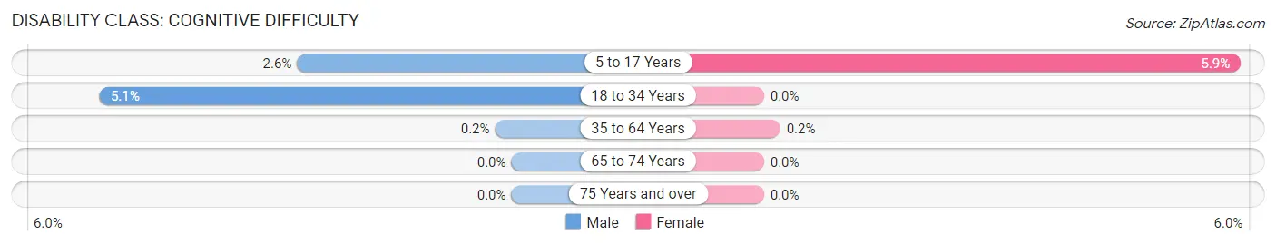 Disability in Zip Code 60415: <span>Cognitive Difficulty</span>