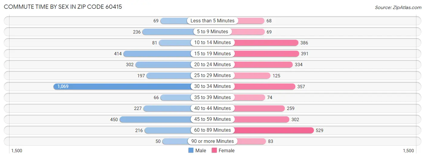 Commute Time by Sex in Zip Code 60415