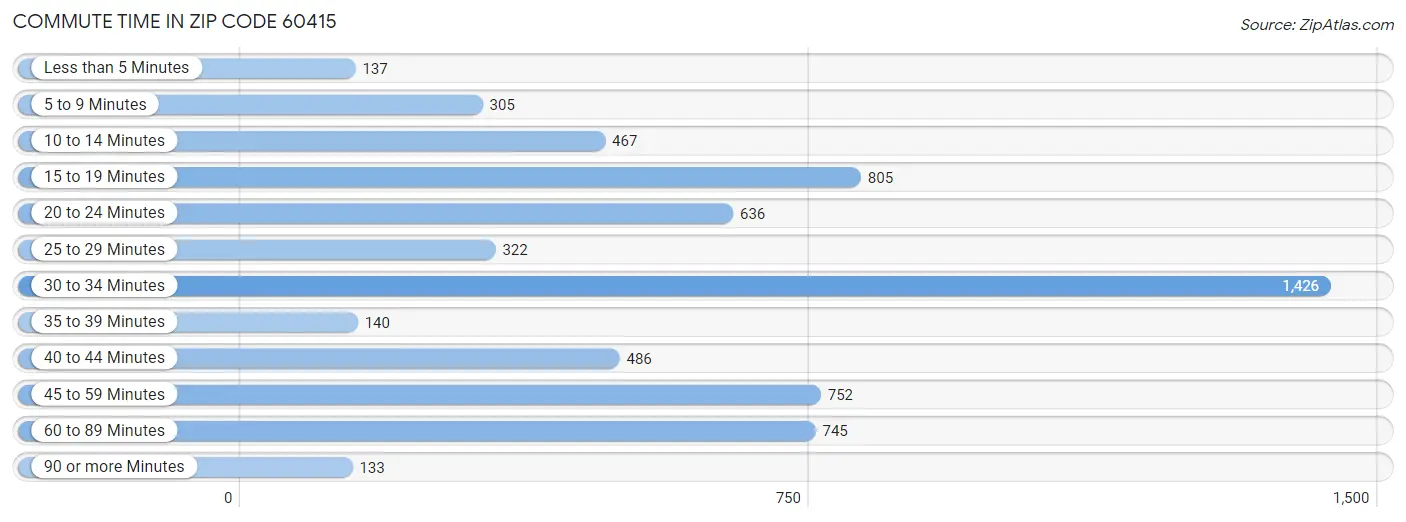 Commute Time in Zip Code 60415