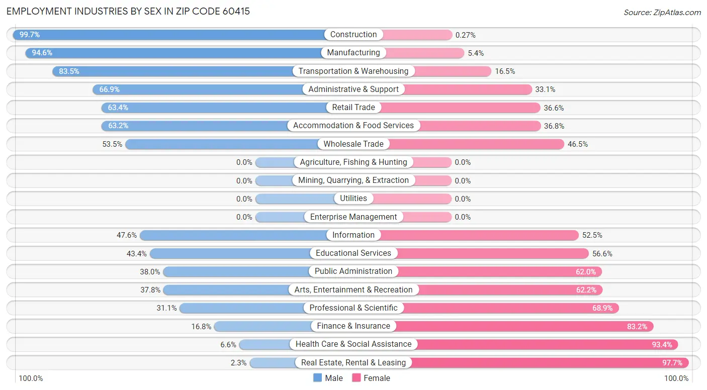 Employment Industries by Sex in Zip Code 60415