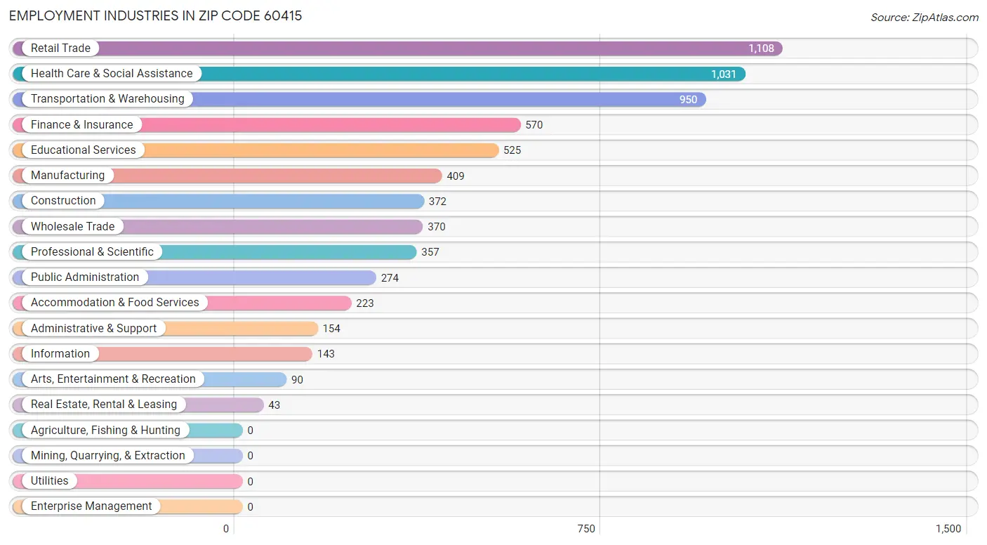 Employment Industries in Zip Code 60415