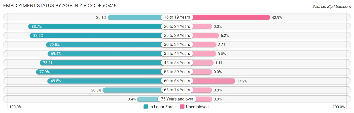 Employment Status by Age in Zip Code 60415