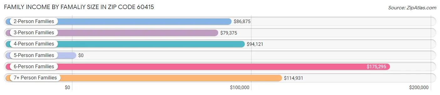 Family Income by Famaliy Size in Zip Code 60415