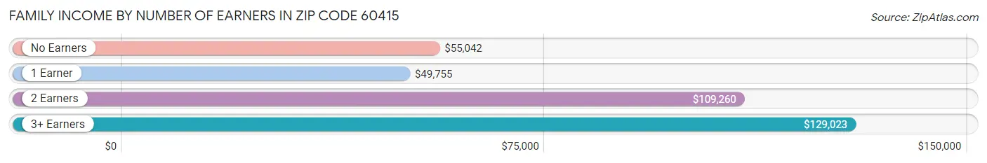 Family Income by Number of Earners in Zip Code 60415