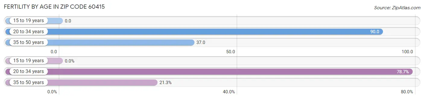 Female Fertility by Age in Zip Code 60415