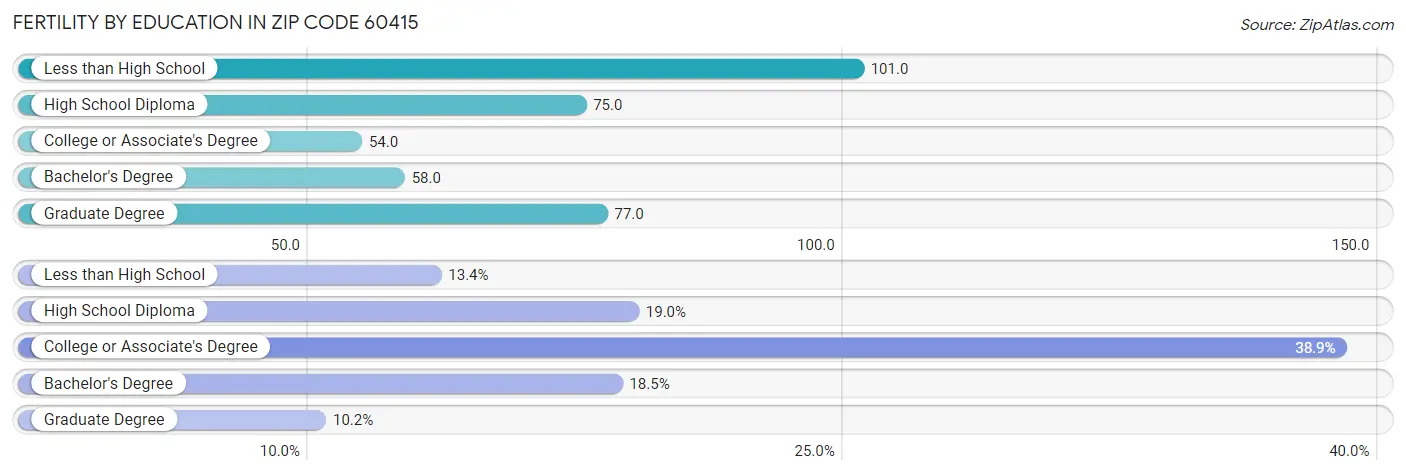 Female Fertility by Education Attainment in Zip Code 60415