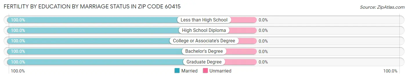 Female Fertility by Education by Marriage Status in Zip Code 60415