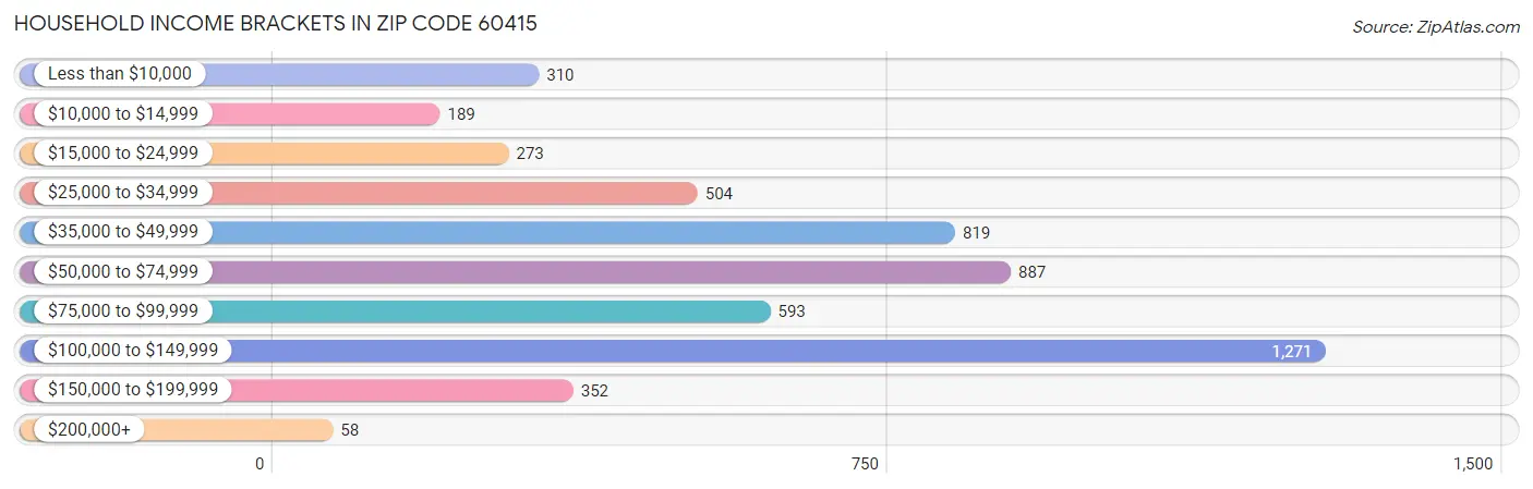 Household Income Brackets in Zip Code 60415